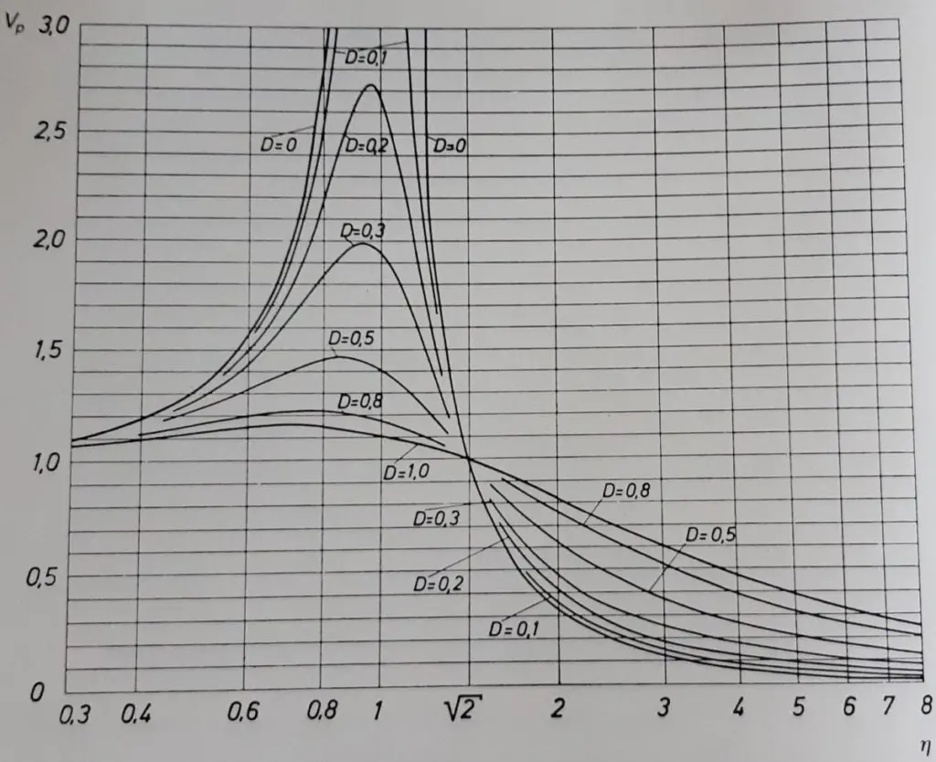 vibrations : courbe d'amortissement vibratoire