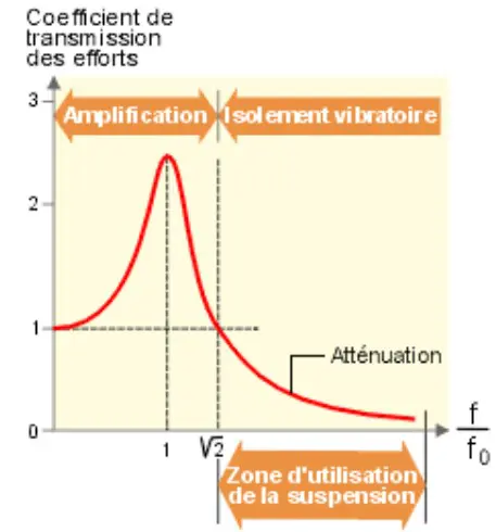 Courbe d'atténuation des vibration