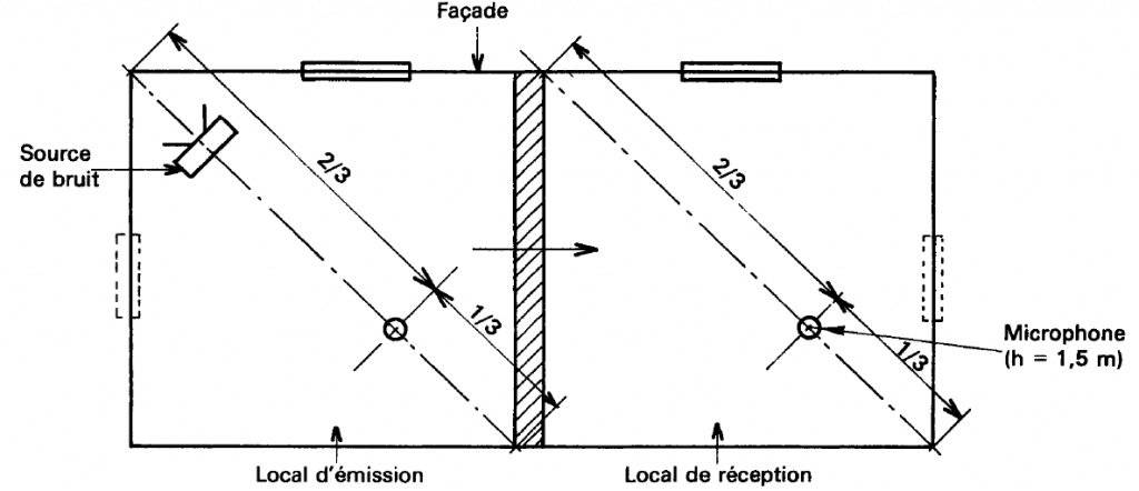 Vérification de la qualité acoustique des bâtiments par mesures